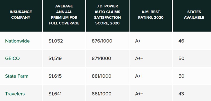 Best Cheap Car Insurance for College Students of 2021 Summary