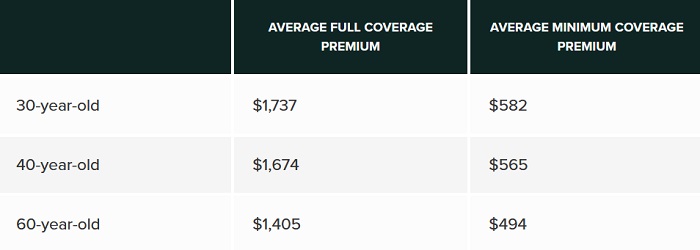 Minimum and Full Coverage Rates for Adults and Seniors