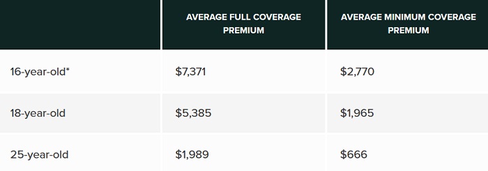 Minimum and Full Coverage Rates for Teens and Young Drivers