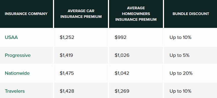 Which Companies Offer Home & Auto Bundles